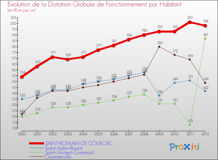 Evolution et montant de la dotation globale de fonctionnement par Habitant pour SAINT-ROMAIN-DE-COLBOSC et les communes proches Comparaison des dotations globales de fonctionnement par habitant pour SAINT-ROMAIN-DE-COLBOSC et les communes voisines