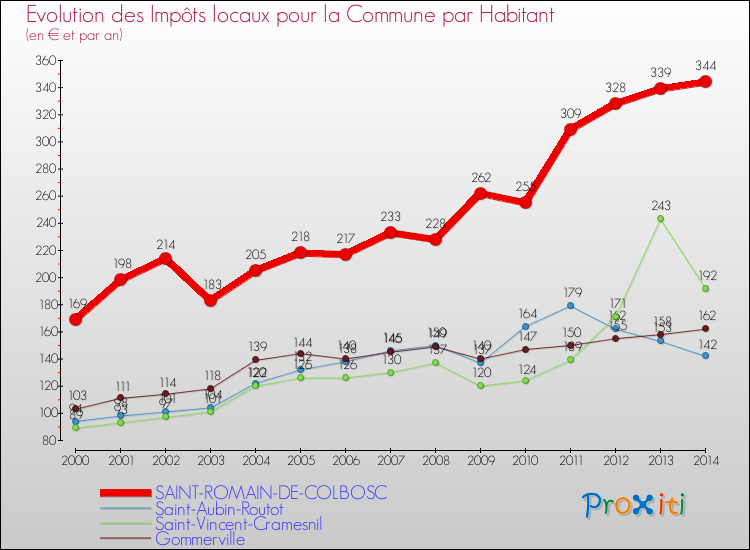 Evolution et montant des impôts locaux par Habitant pour SAINT-ROMAIN-DE-COLBOSC et les communes proches de 2000 à 2014 Comparaison des impôts locaux par habitant pour SAINT-ROMAIN-DE-COLBOSC et les communes voisines de 2000 à 2014