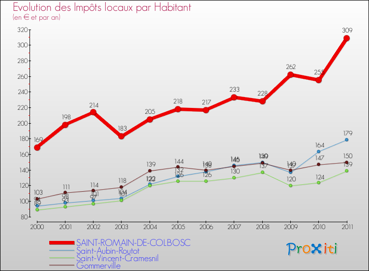 Evolution et montant des impôts locaux par Habitant pour SAINT-ROMAIN-DE-COLBOSC et les communes proches Comparaison des impôts locaux par habitant pour SAINT-ROMAIN-DE-COLBOSC et les communes voisines