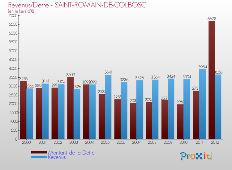 Evolution comparée de la dette et des revenus pour la commune de SAINT-ROMAIN-DE-COLBOSC de 2000 à 2012 Comparaison de la dette et des revenus pour SAINT-ROMAIN-DE-COLBOSC de 2000 à 2012