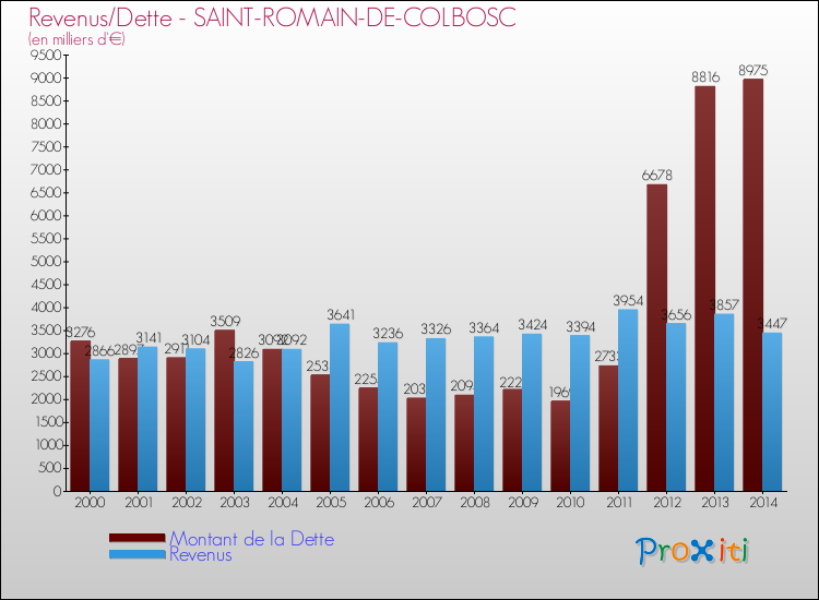 Evolution comparée de la dette et des revenus pour la commune de SAINT-ROMAIN-DE-COLBOSC de 2000 à 2014 Comparaison de la dette et des revenus pour SAINT-ROMAIN-DE-COLBOSC de 2000 à 2014