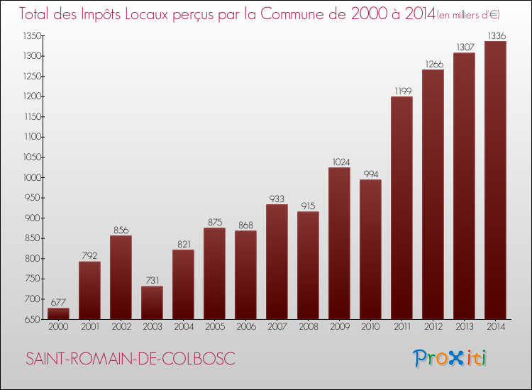 Evolution des Impôts Locaux pour la commune de SAINT-ROMAIN-DE-COLBOSC de 2000 à 2014 Evolution des Impôts Locaux pour SAINT-ROMAIN-DE-COLBOSC de 2000 à 2014