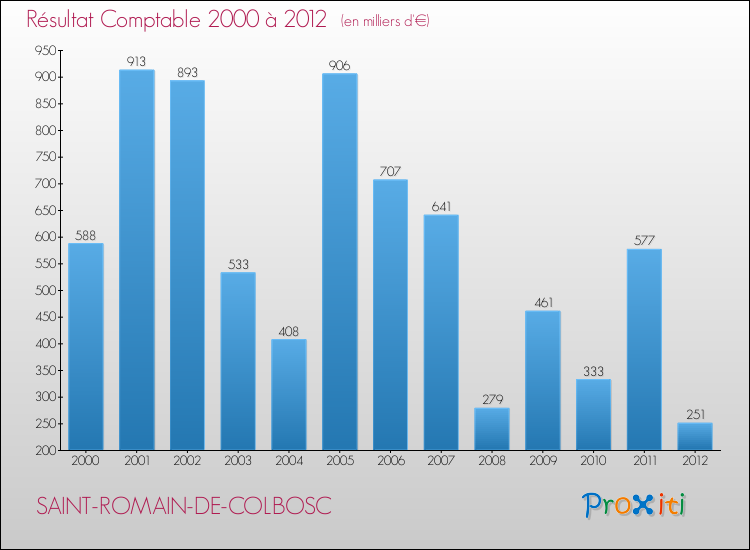 Evolution du résultat comptable pour la commune de SAINT-ROMAIN-DE-COLBOSC de 2000 à 2012 Evolution du résultat comptable pour SAINT-ROMAIN-DE-COLBOSC de 2000 à 2012