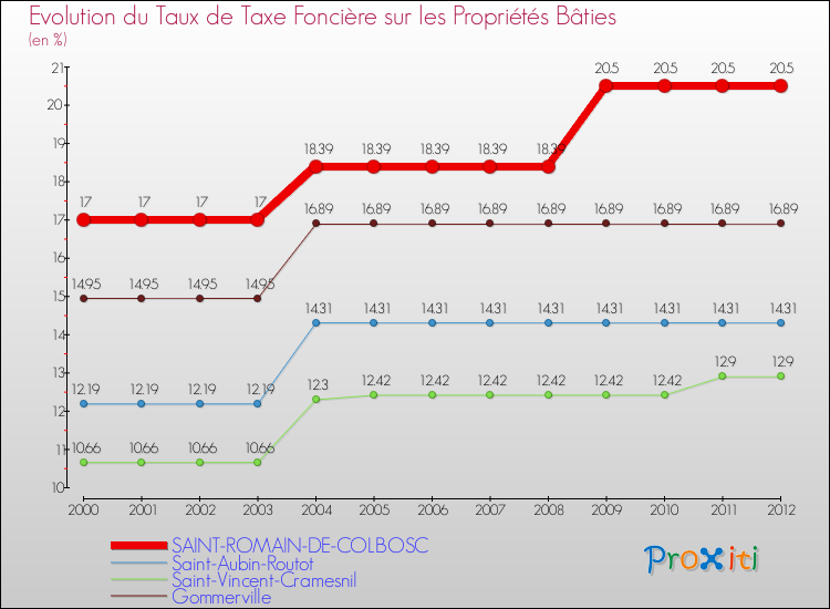 Evolution du taux de la taxe foncière sur le bati pour SAINT-ROMAIN-DE-COLBOSC et les communes proches de 2000 à 2012 Comparaison des taux de taxe foncière sur le bati pour SAINT-ROMAIN-DE-COLBOSC et les communes voisines de 2000 à 2012