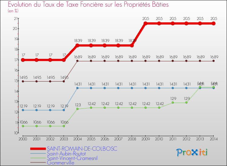 Evolution du taux de la taxe foncière sur le bati pour SAINT-ROMAIN-DE-COLBOSC et les communes proches de 2000 à 2014 Comparaison des taux de taxe foncière sur le bati pour SAINT-ROMAIN-DE-COLBOSC et les communes voisines de 2000 à 2014