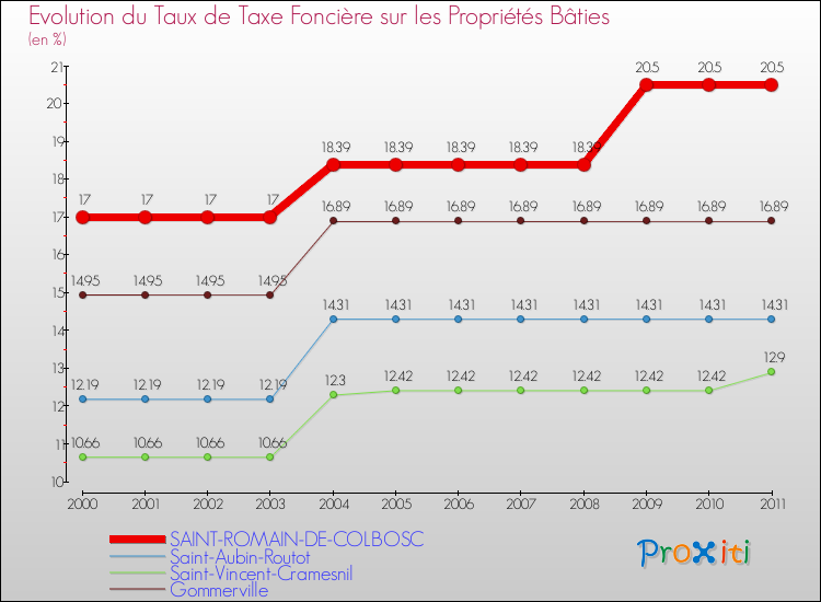 Evolution du taux de la taxe foncière sur le bati pour SAINT-ROMAIN-DE-COLBOSC et les communes proches Comparaison des taux de taxe foncière sur le bati pour SAINT-ROMAIN-DE-COLBOSC et les communes voisines