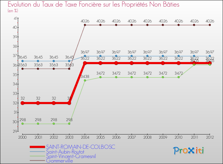 Evolution du taux de la taxe foncière sur les immeubles et terrains non batis pour SAINT-ROMAIN-DE-COLBOSC et les communes proches de 2000 à 2012 Comparaison des taux de la taxe foncière sur les immeubles et terrains non batis pour SAINT-ROMAIN-DE-COLBOSC et les communes voisines de 2000 à 2012