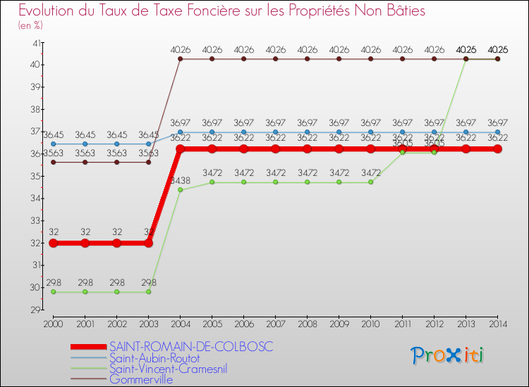 Evolution du taux de la taxe foncière sur les immeubles et terrains non batis pour SAINT-ROMAIN-DE-COLBOSC et les communes proches de 2000 à 2014 Comparaison des taux de la taxe foncière sur les immeubles et terrains non batis pour SAINT-ROMAIN-DE-COLBOSC et les communes voisines de 2000 à 2014