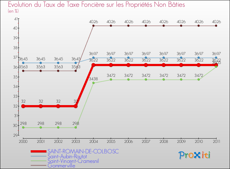 Evolution du taux de la taxe foncière sur les immeubles et terrains non batis pour SAINT-ROMAIN-DE-COLBOSC et les communes proches Comparaison des taux de la taxe foncière sur les immeubles et terrains non batis pour SAINT-ROMAIN-DE-COLBOSC et les communes voisines