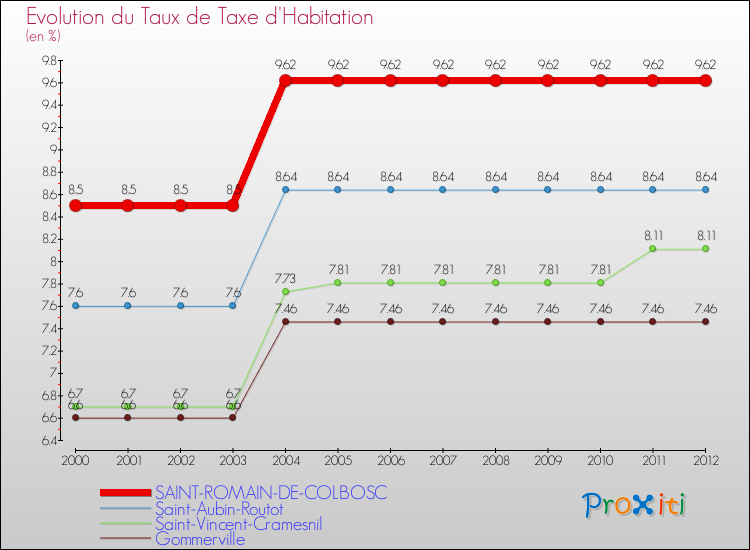 Evolution du taux de la taxe d'habitation pour SAINT-ROMAIN-DE-COLBOSC et les communes proches Comparaison des taux de la taxe d'habitation pour SAINT-ROMAIN-DE-COLBOSC et les communes voisines