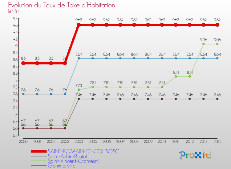 Evolution du taux de la taxe d'habitation pour SAINT-ROMAIN-DE-COLBOSC et les communes proches de 2000 à 2014 Comparaison des taux de la taxe d'habitation pour SAINT-ROMAIN-DE-COLBOSC et les communes voisines de 2000 à 2014