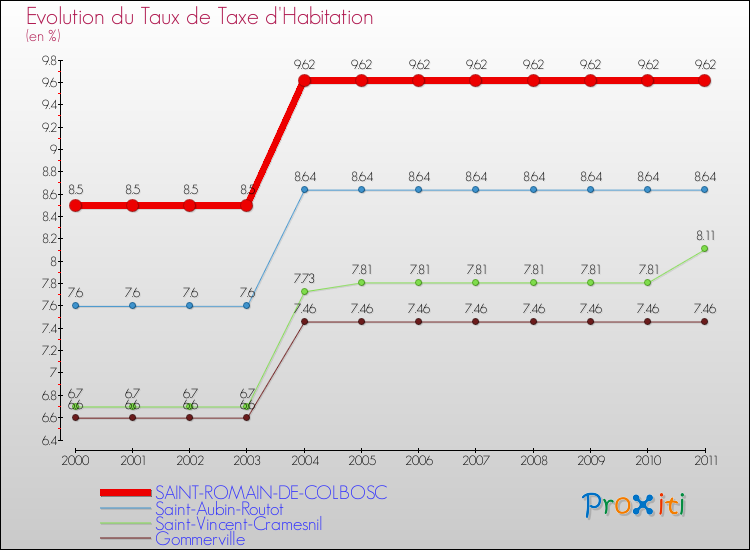Evolution du taux de la taxe d'habitation pour SAINT-ROMAIN-DE-COLBOSC et les communes proches Comparaison des taux de la taxe d'habitation pour SAINT-ROMAIN-DE-COLBOSC et les communes voisines