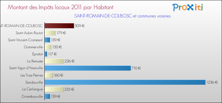 Montant des impôts locaux par Habitant pour SAINT-ROMAIN-DE-COLBOSC et les communes proches Comparaison des impôts locaux par habitant pour SAINT-ROMAIN-DE-COLBOSC et les communes voisines