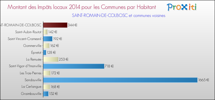 Montant des impôts locaux par Habitant pour SAINT-ROMAIN-DE-COLBOSC et les communes proches en 2014 Comparaison des impôts locaux par habitant pour SAINT-ROMAIN-DE-COLBOSC et les communes voisines en 2014