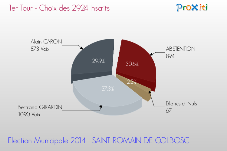 Résultats par rapport aux inscrits au 1er Tour des Elections Municipales 2014 de la commune de SAINT-ROMAIN-DE-COLBOSC Elections Municipales 2014 - Résultats par rapport aux inscrits au 1er Tour pour la commune de SAINT-ROMAIN-DE-COLBOSC