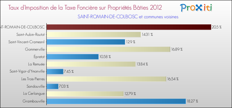 Taux d'imposition de la taxe foncière sur le bati 2012 pour SAINT-ROMAIN-DE-COLBOSC et les communes proches Comparaison des taux d'imposition de la taxe foncière sur le bati 2012 pour SAINT-ROMAIN-DE-COLBOSC et les communes voisines