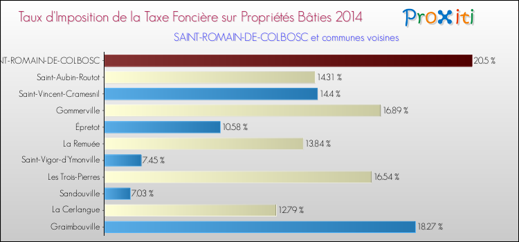 Taux d'imposition de la taxe foncière sur le bati 2014 pour SAINT-ROMAIN-DE-COLBOSC et les communes proches Comparaison des taux d'imposition de la taxe foncière sur le bati 2014 pour SAINT-ROMAIN-DE-COLBOSC et les communes voisines