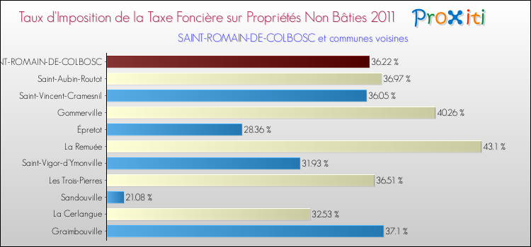 Taux d'imposition de la taxe foncière sur les immeubles et terrains non batis 2011 pour SAINT-ROMAIN-DE-COLBOSC et les communes proches Comparaison des taux d'imposition de la taxe foncière sur les immeubles et terrains non batis 2011 pour SAINT-ROMAIN-DE-COLBOSC et les communes voisines
