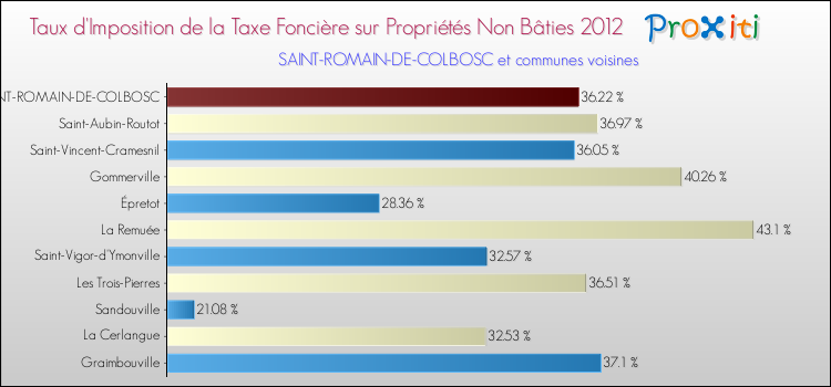 Taux d'imposition de la taxe foncière sur les immeubles et terrains non batis 2012 pour SAINT-ROMAIN-DE-COLBOSC et les communes proches Comparaison des taux d'imposition de la taxe foncière sur les immeubles et terrains non batis 2012 pour SAINT-ROMAIN-DE-COLBOSC et les communes voisines