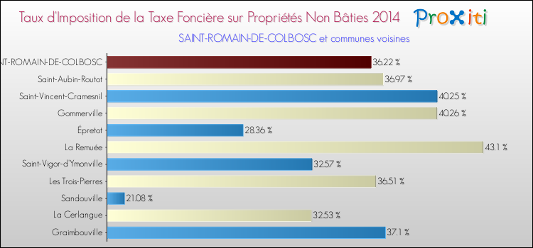 Taux d'imposition de la taxe foncière sur les immeubles et terrains non batis 2014 pour SAINT-ROMAIN-DE-COLBOSC et les communes proches Comparaison des taux d'imposition de la taxe foncière sur les immeubles et terrains non batis 2014 pour SAINT-ROMAIN-DE-COLBOSC et les communes voisines