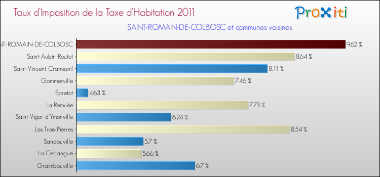 Taux d'imposition de la taxe d'habitation 2011 pour SAINT-ROMAIN-DE-COLBOSC et les communes proches Comparaison des taux d'imposition de la taxe d'habitation 2011 pour SAINT-ROMAIN-DE-COLBOSC et les communes voisines