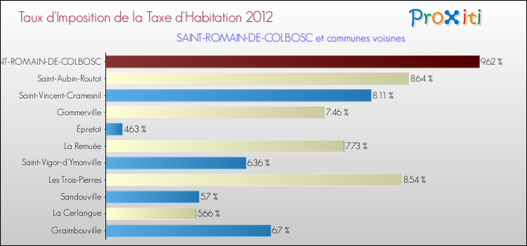 Taux d'imposition de la taxe d'habitation 2012 pour SAINT-ROMAIN-DE-COLBOSC et les communes proches Comparaison des taux d'imposition de la taxe d'habitation 2012 pour SAINT-ROMAIN-DE-COLBOSC et les communes voisines