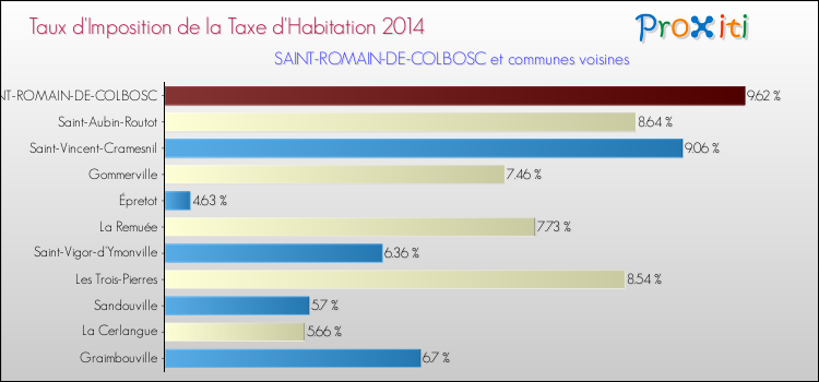 Taux d'imposition de la taxe d'habitation 2014 pour SAINT-ROMAIN-DE-COLBOSC et les communes proches Comparaison des taux d'imposition de la taxe d'habitation 2014 pour SAINT-ROMAIN-DE-COLBOSC et les communes voisines
