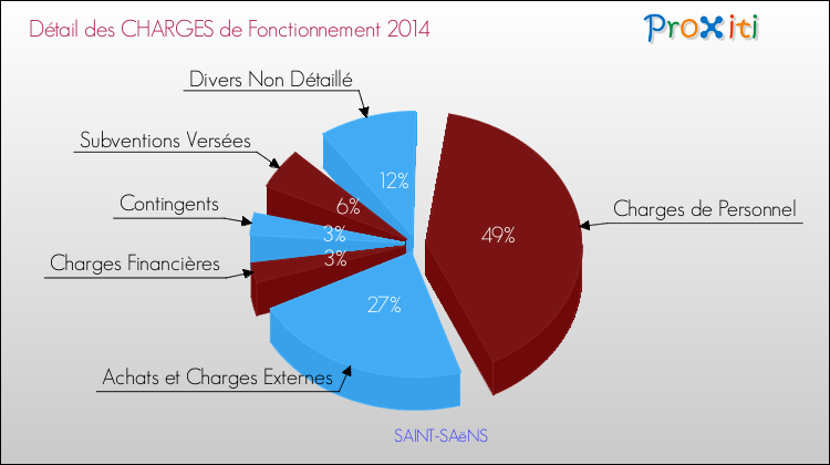 Décomposition des Charges de Fonctionnement 2014 de la commune de SAINT-SAëNS Charges de Fonctionnement 2014 pour la commune de SAINT-SAëNS