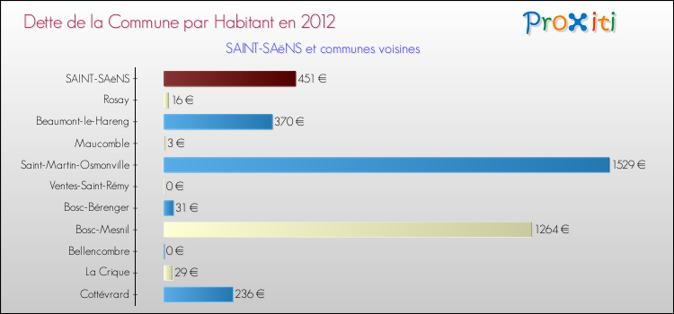 Dette par habitant de la commune en 2012 pour SAINT-SAëNS et les communes proches Comparaison de la dette par habitant de la commune en 2012 pour SAINT-SAëNS et les communes voisines