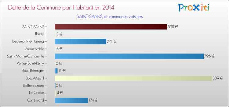 Dette par habitant de la commune en 2014 pour SAINT-SAëNS et les communes proches Comparaison de la dette par habitant de la commune en 2014 pour SAINT-SAëNS et les communes voisines