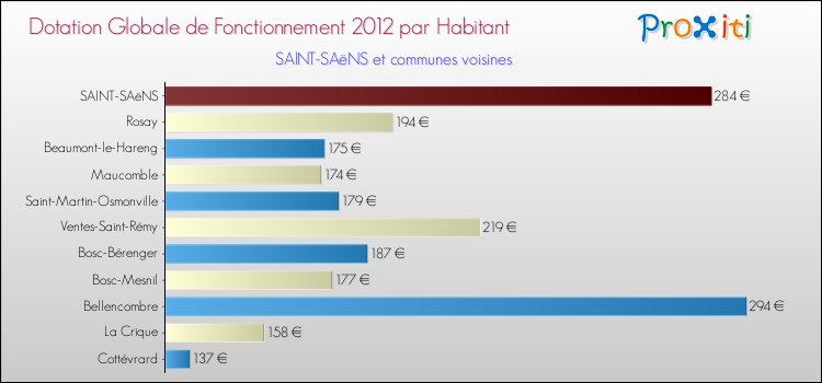 Montant des dotations globales de fonctionnement DGF par Habitant pour SAINT-SAëNS et les communes proches Comparaison des des dotations globales de fonctionnement DGF par habitant pour SAINT-SAëNS et les communes voisines