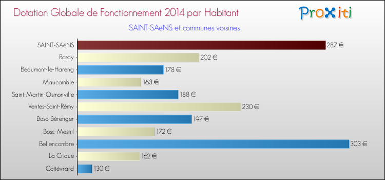 Montant des dotations globales de fonctionnement DGF par Habitant pour SAINT-SAëNS et les communes proches en 2014. Comparaison des des dotations globales de fonctionnement DGF par habitant pour SAINT-SAëNS et les communes voisines en 2014.