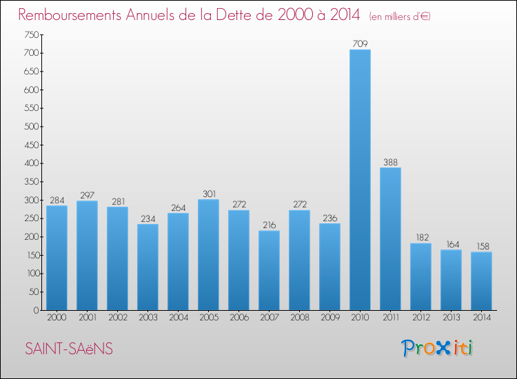 Evolution de l'annuité de la dette pour la commune de SAINT-SAëNS de 2000 à 2014 Annuités de la dette pour SAINT-SAëNS de 2000 à 2014