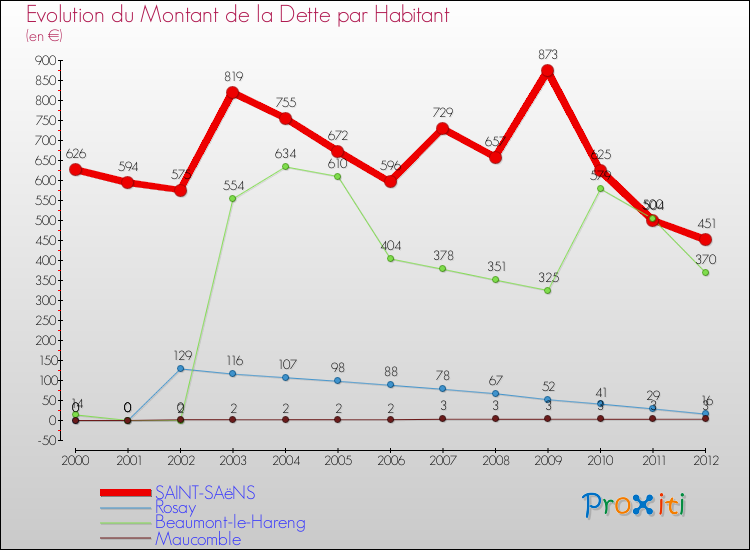 Evolution de la dette par habitant pour la commune de SAINT-SAëNS et les communes proches de 2000 à 2012 Comparaison de la dette par habitant pour SAINT-SAëNS et les communes voisines de 2000 à 2012