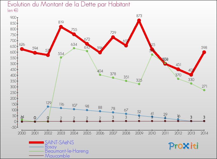 Evolution de la dette par habitant pour la commune de SAINT-SAëNS et les communes proches de 2000 à 2014 Comparaison de la dette par habitant pour SAINT-SAëNS et les communes voisines de 2000 à 2014