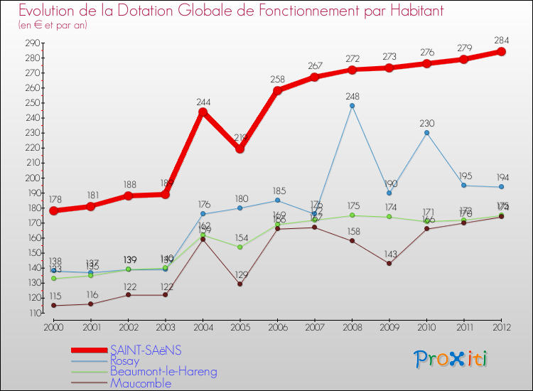 Evolution et montant de la dotation globale de fonctionnement par Habitant pour SAINT-SAëNS et les communes proches Comparaison des dotations globales de fonctionnement par habitant pour SAINT-SAëNS et les communes voisines