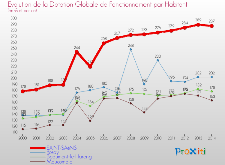 Evolution et montant de la dotation globale de fonctionnement par Habitant pour SAINT-SAëNS et les communes proches de 2000 à 2014. Comparaison des dotations globales de fonctionnement par habitant pour SAINT-SAëNS et les communes voisines de 2000 à 2014.