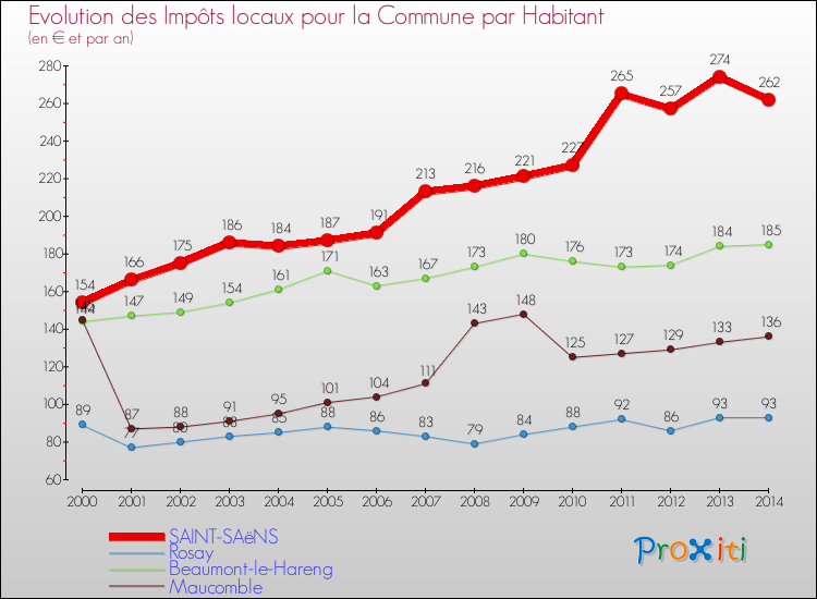 Evolution et montant des impôts locaux par Habitant pour SAINT-SAëNS et les communes proches de 2000 à 2014 Comparaison des impôts locaux par habitant pour SAINT-SAëNS et les communes voisines de 2000 à 2014