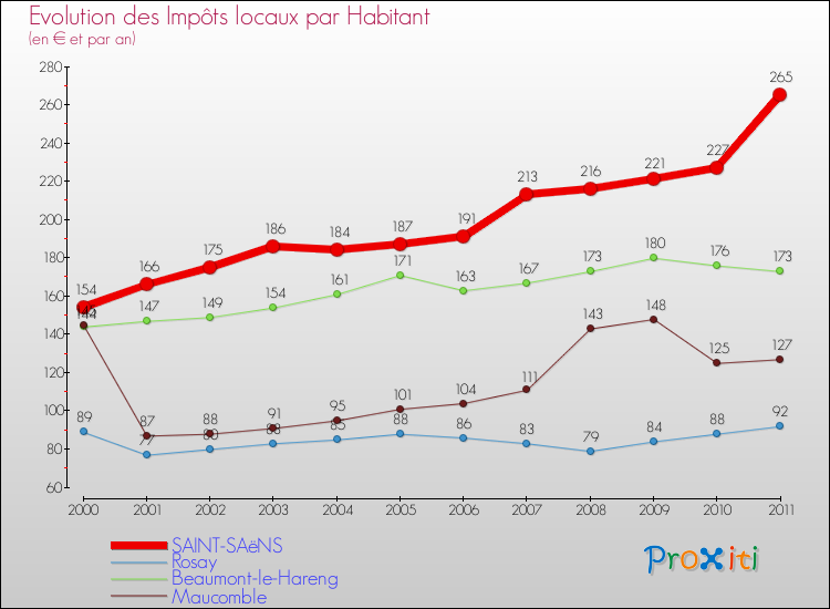 Evolution et montant des impôts locaux par Habitant pour SAINT-SAëNS et les communes proches Comparaison des impôts locaux par habitant pour SAINT-SAëNS et les communes voisines