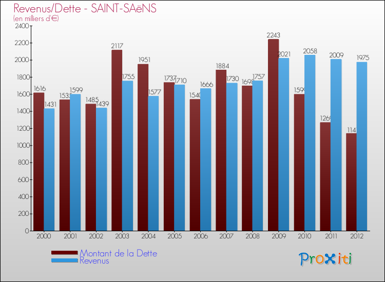 Evolution comparée de la dette et des revenus pour la commune de SAINT-SAëNS de 2000 à 2012 Comparaison de la dette et des revenus pour SAINT-SAëNS de 2000 à 2012
