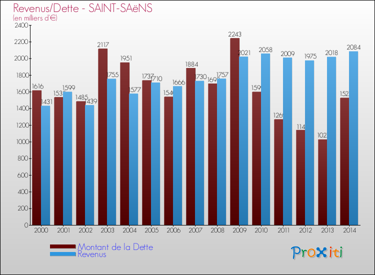 Evolution comparée de la dette et des revenus pour la commune de SAINT-SAëNS de 2000 à 2014 Comparaison de la dette et des revenus pour SAINT-SAëNS de 2000 à 2014