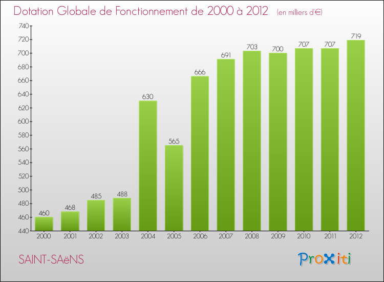 Evolution du montant de la Dotation Globale de Fonctionnement pour la commune de SAINT-SAëNS de 2000 à 2012 Evolution du montant de la Dotation Globale de Fonctionnement pour SAINT-SAëNS de 2000 à 2012