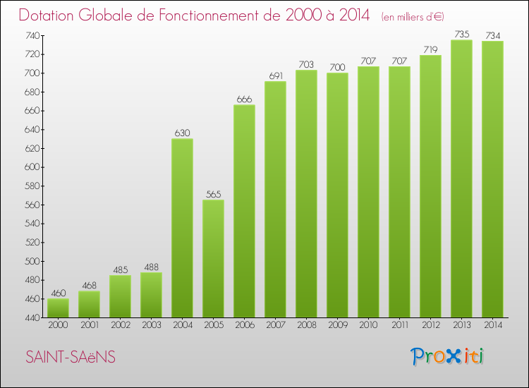 Evolution du montant de la Dotation Globale de Fonctionnement pour la commune de SAINT-SAëNS de 2000 à 2014 Evolution du montant de la Dotation Globale de Fonctionnement pour SAINT-SAëNS de 2000 à 2014