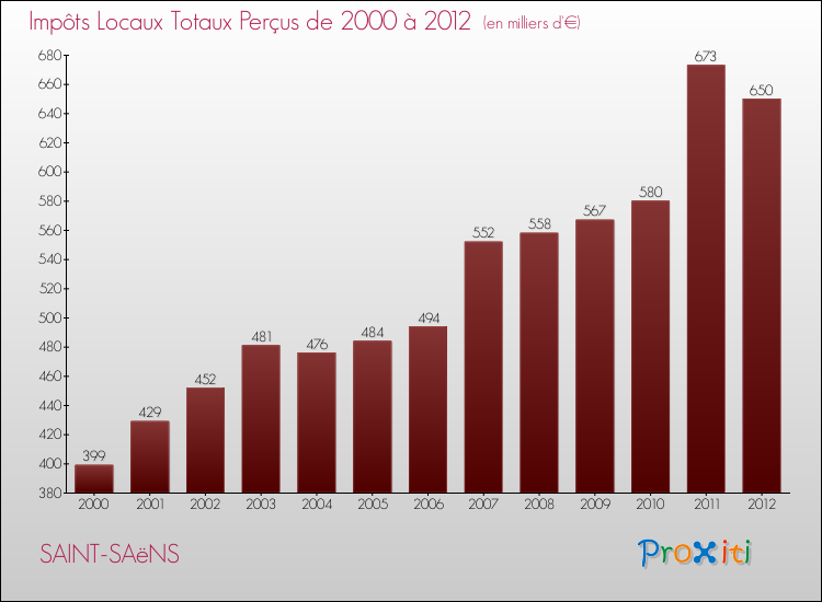 Evolution des Impôts Locaux pour la commune de SAINT-SAëNS de 2000 à 2012 Evolution des Impôts Locaux pour SAINT-SAëNS de 2000 à 2012