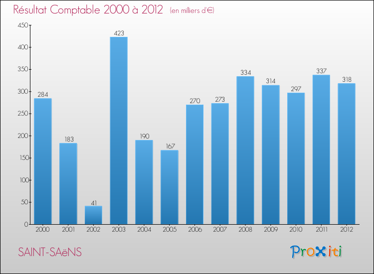 Evolution du résultat comptable pour la commune de SAINT-SAëNS de 2000 à 2012 Evolution du résultat comptable pour SAINT-SAëNS de 2000 à 2012