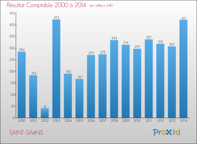 Evolution du résultat comptable pour la commune de SAINT-SAëNS de 2000 à 2014 Evolution du résultat comptable pour SAINT-SAëNS de 2000 à 2014