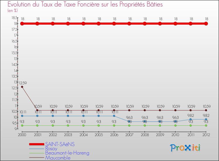 Evolution du taux de la taxe foncière sur le bati pour SAINT-SAëNS et les communes proches de 2000 à 2012 Comparaison des taux de taxe foncière sur le bati pour SAINT-SAëNS et les communes voisines de 2000 à 2012