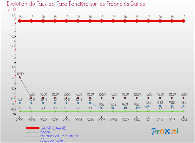 Evolution du taux de la taxe foncière sur le bati pour SAINT-SAëNS et les communes proches de 2000 à 2014 Comparaison des taux de taxe foncière sur le bati pour SAINT-SAëNS et les communes voisines de 2000 à 2014
