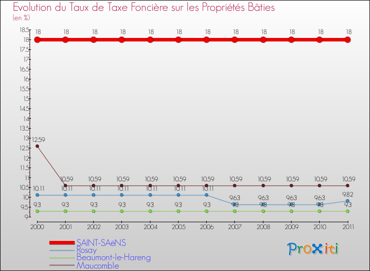 Evolution du taux de la taxe foncière sur le bati pour SAINT-SAëNS et les communes proches Comparaison des taux de taxe foncière sur le bati pour SAINT-SAëNS et les communes voisines