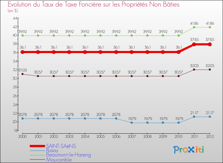 Evolution du taux de la taxe foncière sur les immeubles et terrains non batis pour SAINT-SAëNS et les communes proches de 2000 à 2012 Comparaison des taux de la taxe foncière sur les immeubles et terrains non batis pour SAINT-SAëNS et les communes voisines de 2000 à 2012